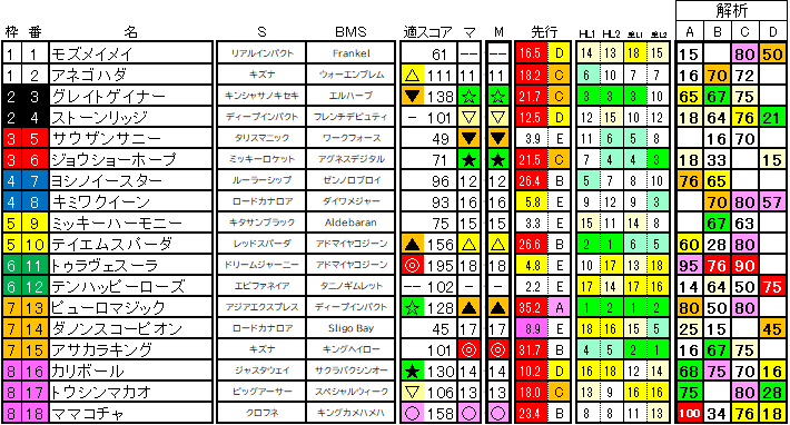 2024　セントウルＳ　ラップ適性